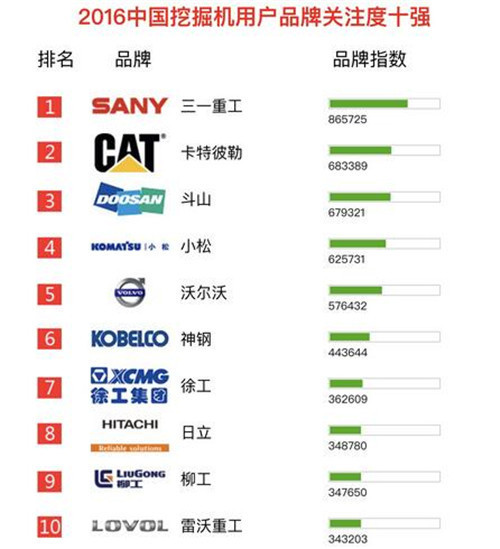 挖掘機品牌關(guān)注度